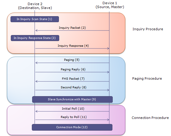 bluetooth-hci-command-example