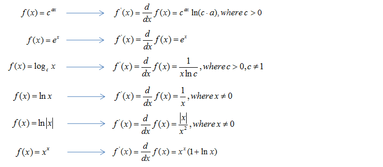 Trig Derivatives Chart