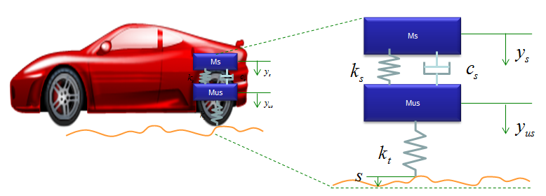 EngMath_DifferentialEq_Ex_InvertedSpring_QuarterCarModel_01.png