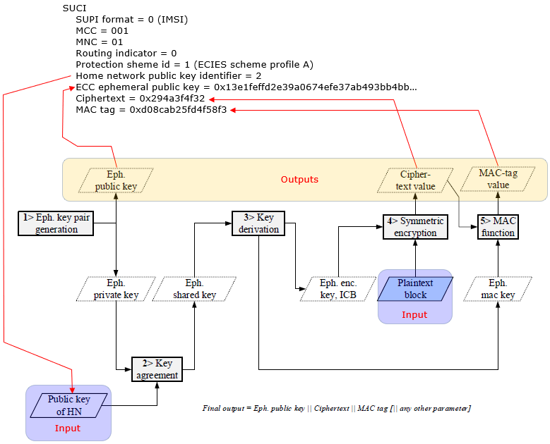 5G Identifiers SUPI, SUCI, GUTI, GPSI, PEI , AMF, DNN - TELCOMA