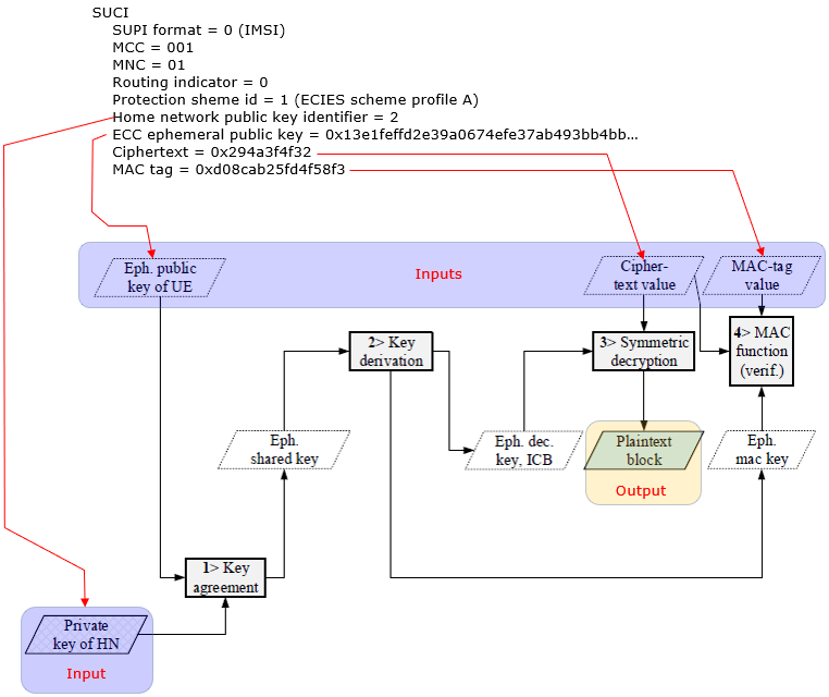 5G Identifiers SUPI, SUCI, GUTI, GPSI, PEI , AMF, DNN - TELCOMA