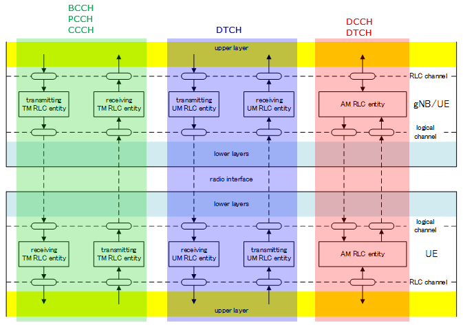 RLC (Radio Link Control) in 5G - Training & Certification