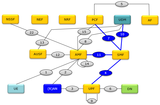 Udm and ausf in 5g