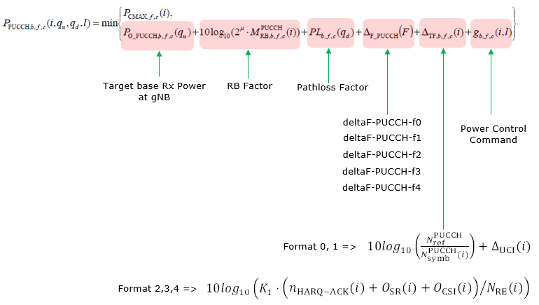 The PUCCH power equation as a minimum of P CMAX and a sum of six terms, labelled Target base Rx Power at gNB, RB Factor, Pathloss Factor, delta F_PUCCH, delta TF and Power Control Command. The five deltaF-PUCCH-f0 to f4 parameters are listed against delta F_PUCCH, and two delta TF expressions are given, one for PUCCH formats 0 and 1 and one for formats 2, 3 and 4