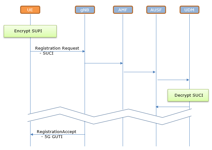 5G Identifiers SUPI, SUCI, GUTI, GPSI, PEI , AMF, DNN - TELCOMA