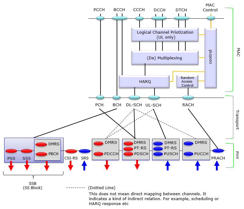 5G NR Downlink Physical channels - 5G HUB TECHNOLOGIES, INC