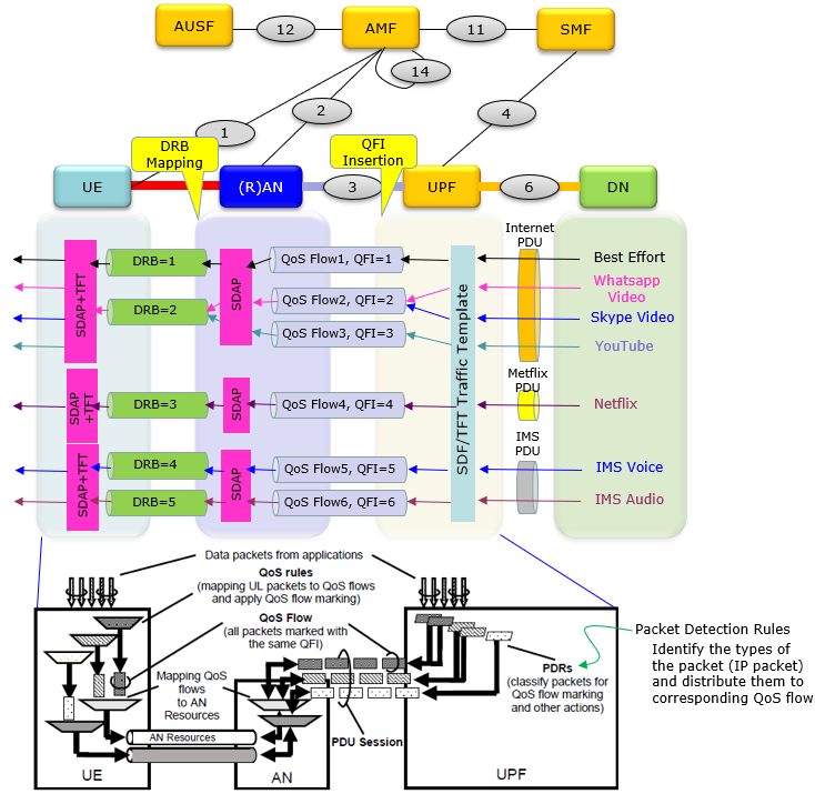 https://www.sharetechnote.com/html/5G/image/NR_QoS_Structure_01.png