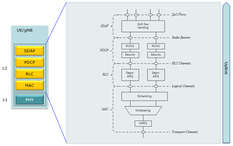 5g-up-l2-func-ul