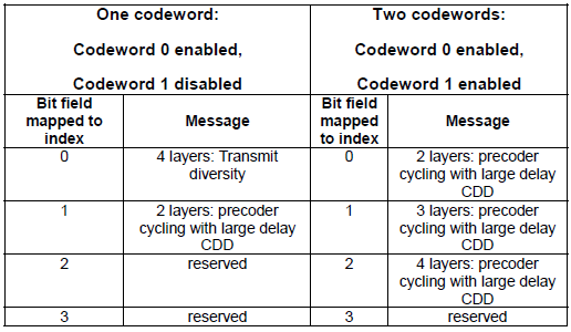 c rnti assignment