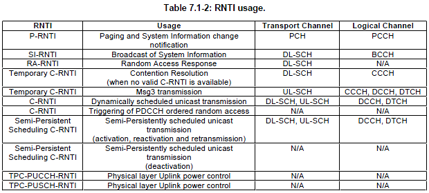 c rnti assignment