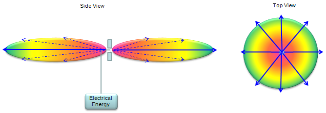 What Is Antenna Gain Find Out More Netxl Blog