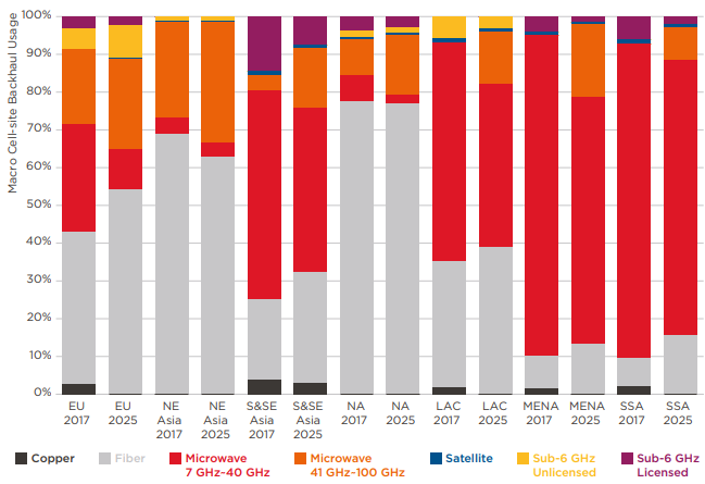 GSMA  Mobile Backhaul: An Overview - Future Networks