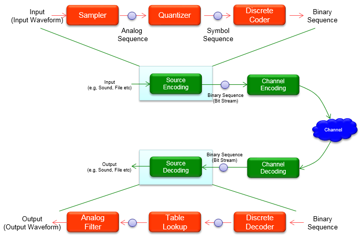 definition of encoding in communication process