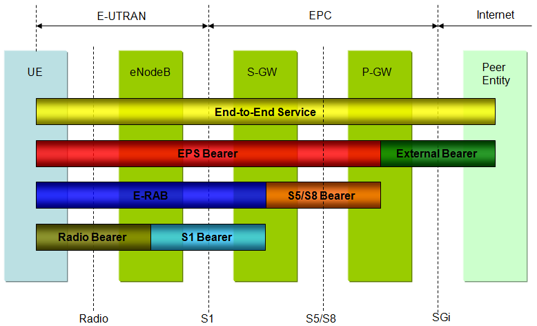 Node peers. Бирер это LTE. Интерпретация eps. LTE Bearers. LTE E-Rab.