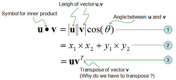 Scalar product formula deals