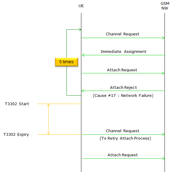 immediate assignment reject gsm