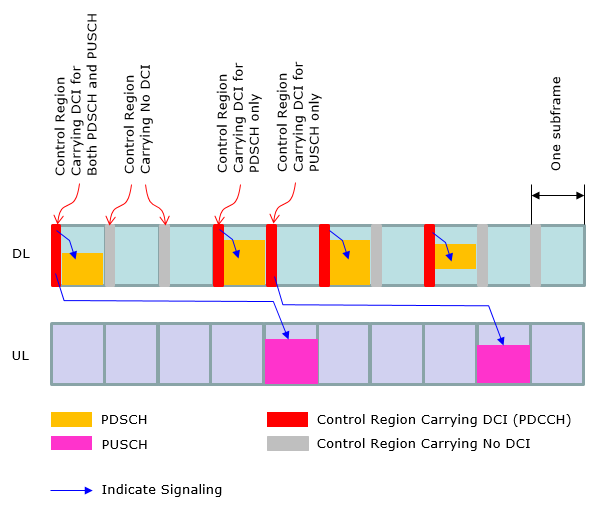 c rnti assignment