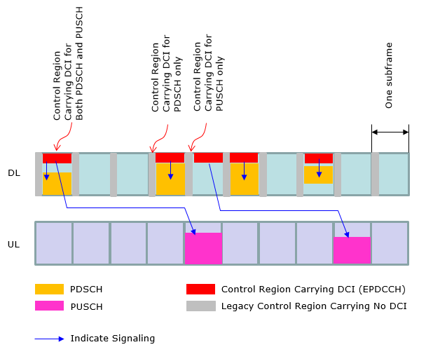 c rnti assignment