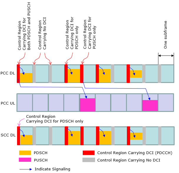 c rnti assignment