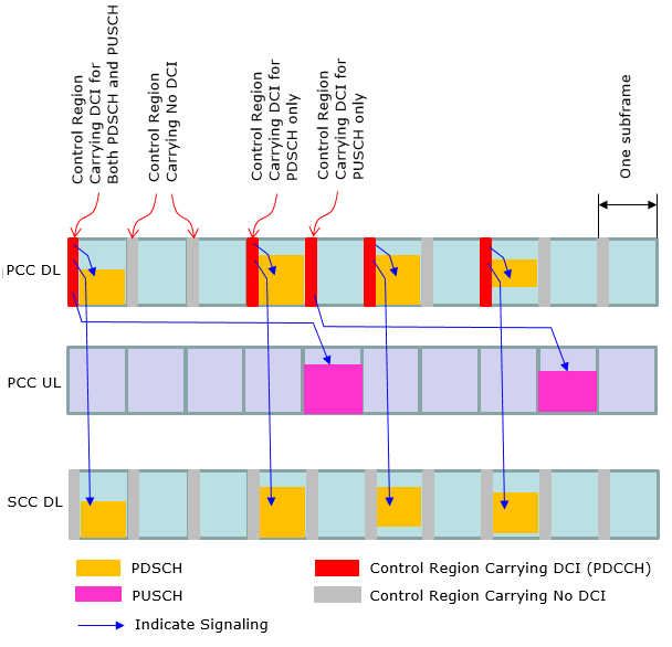 c rnti assignment