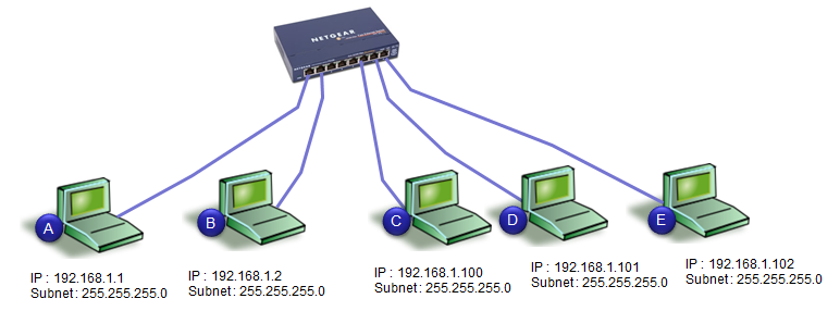 Linux vlan. Пингование коммутатора. 192.168.100.100. Cisco small Business Switch. 2 CPU Interconnect.