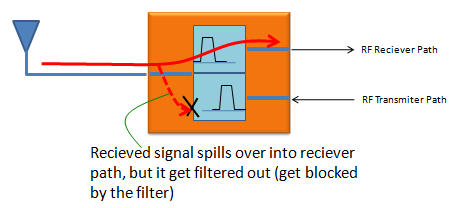 Antenna Duplexer Circuit Diagram