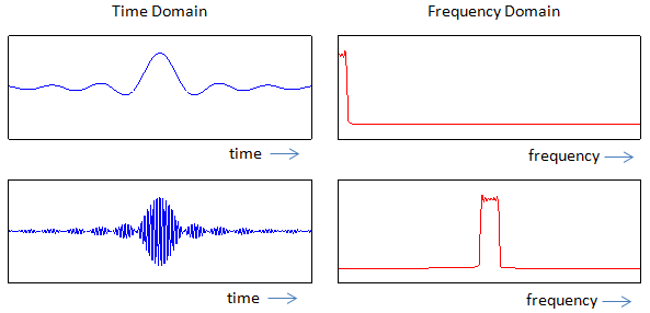 Доменное время. Time domain and Frequency. Frequency domain. Frequency domain Plot. Time domain усилитель.