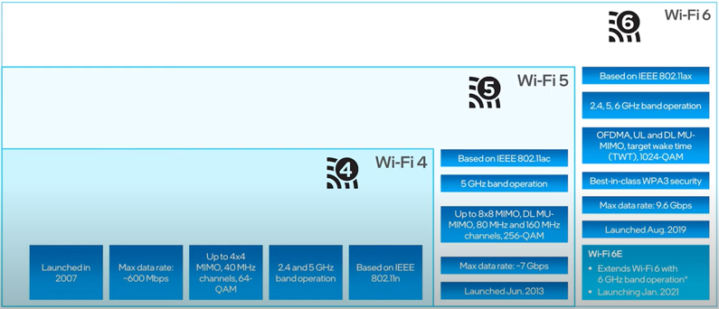 WiFi  ShareTechnote